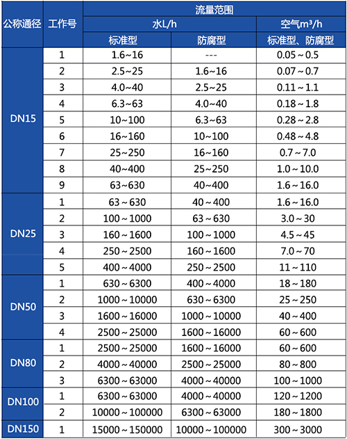 金屬浮子流量計(jì)口徑流量范圍對照表