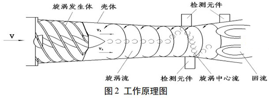 煤氣旋進旋渦流量計工作原理圖