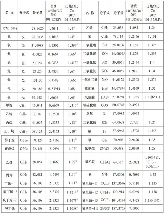 測壓縮空氣熱式流量計氣體物理參數(shù)表