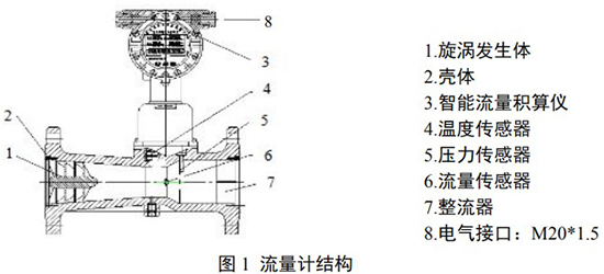 旋進旋渦流量計結(jié)構(gòu)圖