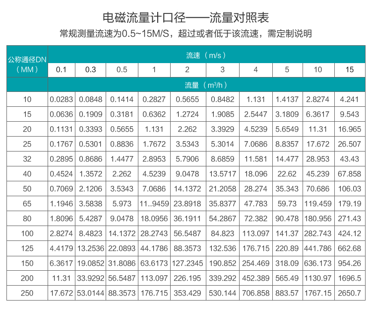 礦漿流量計流量對照表