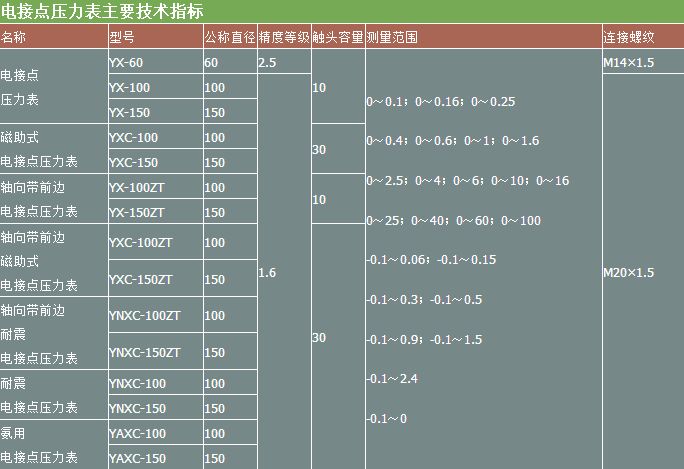 磁助式電接點壓力表技術參數表