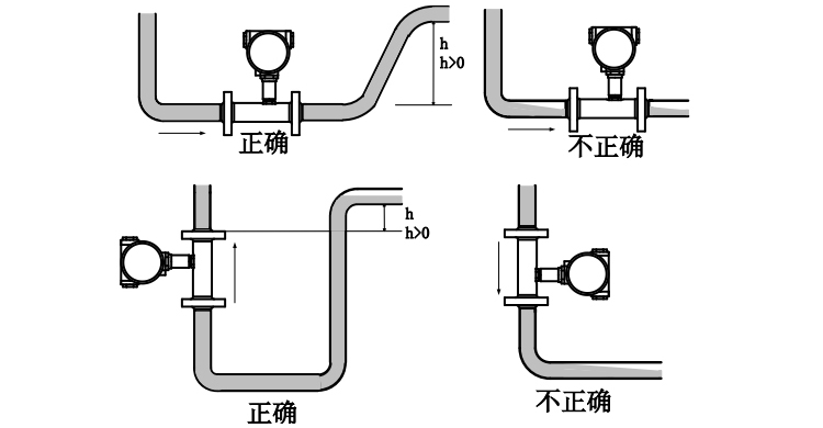 燃?xì)饬髁坑嫲惭b滿管注意事項