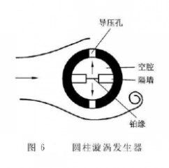 氣體流量計圓柱形漩渦發生體示意圖