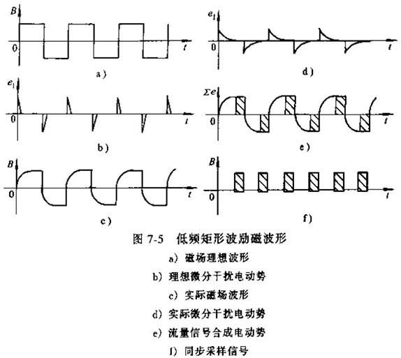 電磁流量計(jì)低頻矩形波勵(lì)磁波形圖