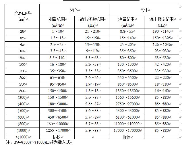 dn600渦街式流量計(jì)口徑流量對(duì)照表