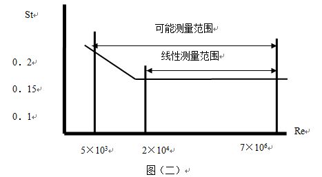 高溫蒸汽流量計(jì)原理曲線圖