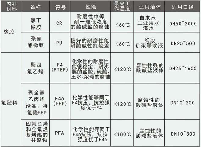 冷水流量計襯里材料對照表