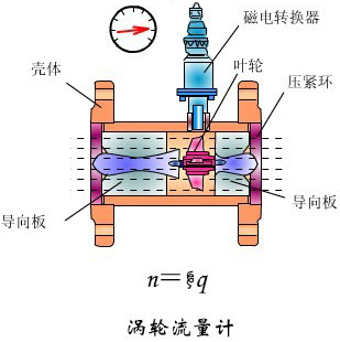 渦輪式柴油流量計工作原理圖