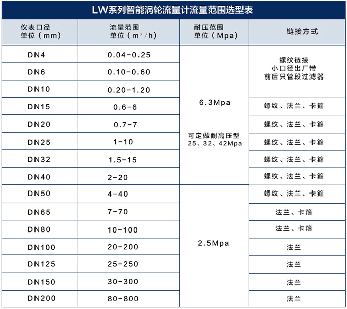 豆油流量計流量范圍對照表