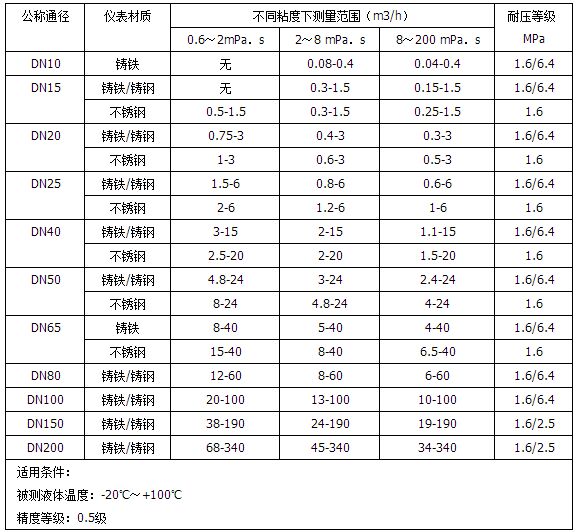 標準型重油流量計測量范圍對照表