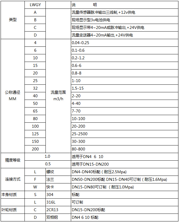 汽油流量計選型對照表