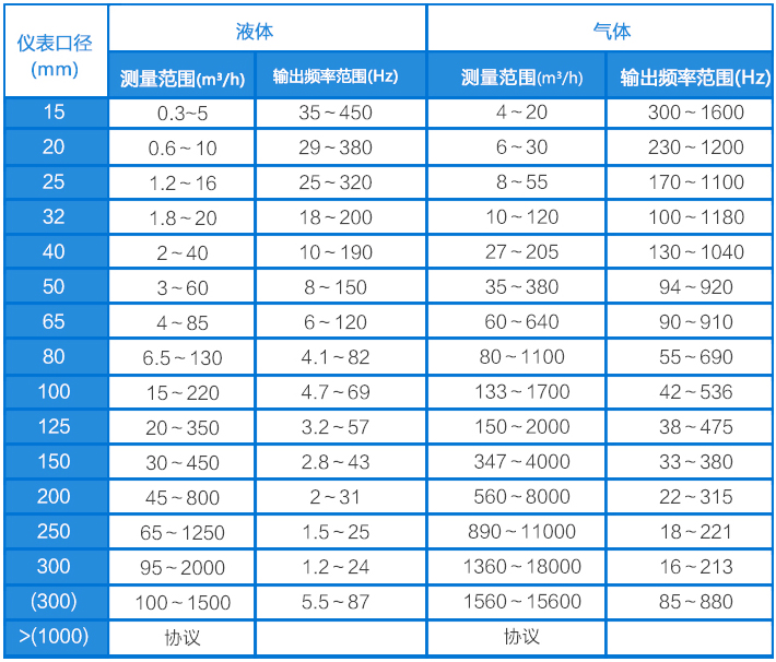 丙烯流量計流量范圍表