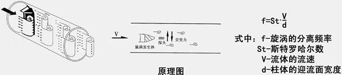 輕烴氣流量計工作原理圖