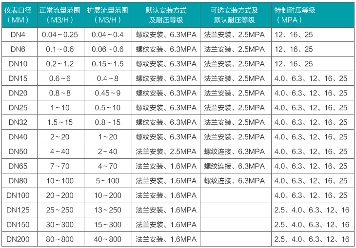 甘油流量計流量范圍對照表