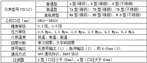 1寸柴油流量計(jì)型譜對照表