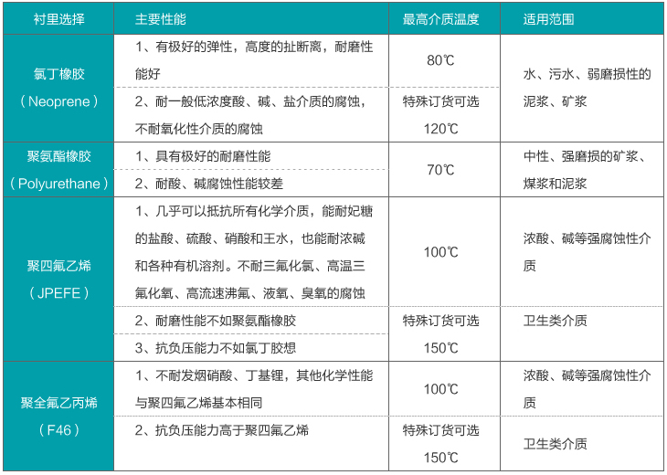 液體電磁流量計內襯材料選擇對照表