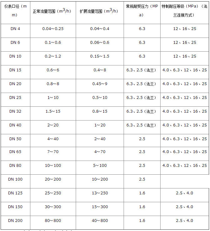 乳化液流量計流量范圍對照表