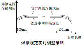 壓縮空氣流量計焊接規范實時調整策略圖