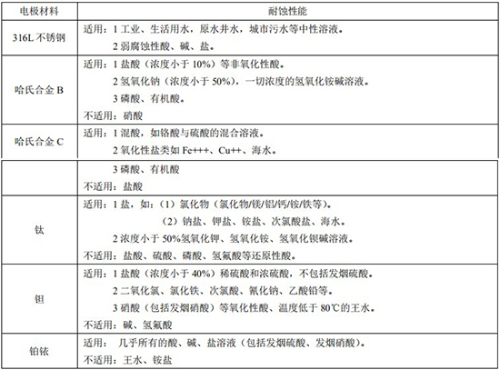 大口徑電磁流量計電*材料對照表