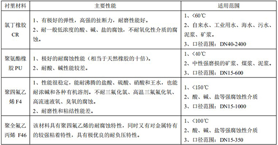 注水流量表襯里材料對(duì)照表