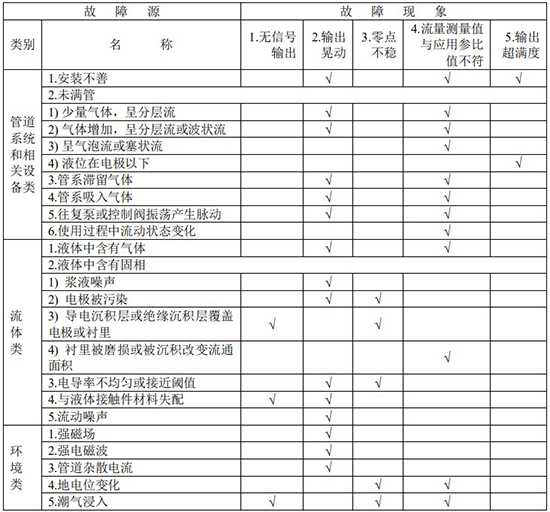 冷凝水流量計故障分析對照表