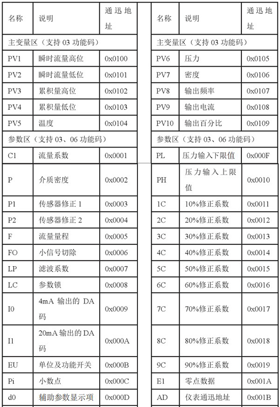 高爐煤氣流量計通訊功能對照表