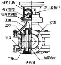 防爆柴油流量計結構圖