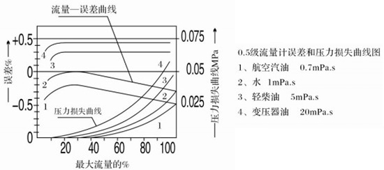 防爆柴油流量計性能曲線圖