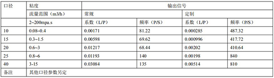 防爆柴油流量計規格發訊參數對照表